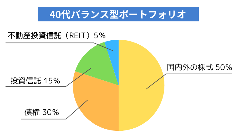 40代バランス型ポートフォリオ