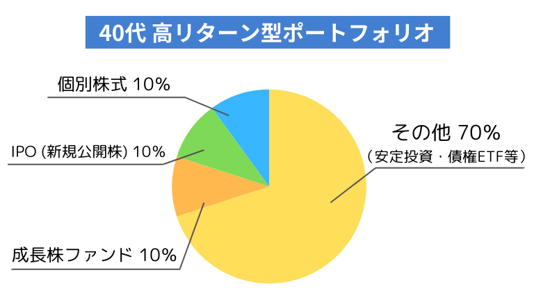 40代行リターン型ポートフォリオ