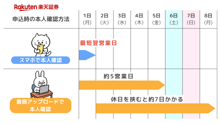 楽天証券　日数　開設