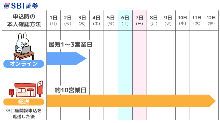 SBI証券　口座開設　日数