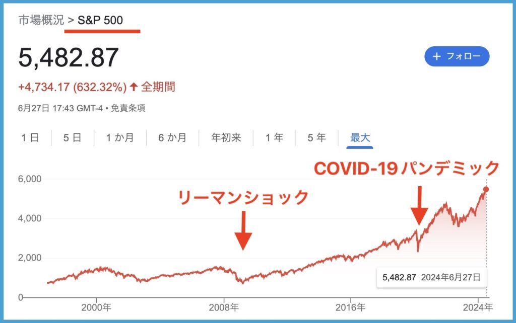 S＆P500の推移