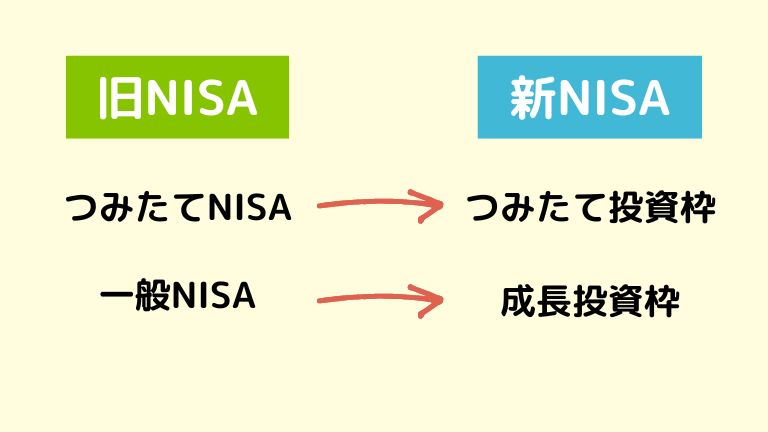 新NISA 旧NISA 名称変更