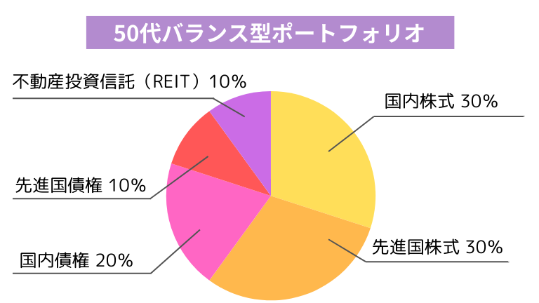 Balanced Portfolio for Individuals in Their 50s